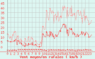 Courbe de la force du vent pour Besson - Chassignolles (03)