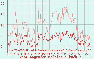 Courbe de la force du vent pour Lagarrigue (81)