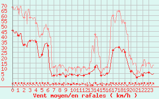 Courbe de la force du vent pour Dourgne - En Galis (81)