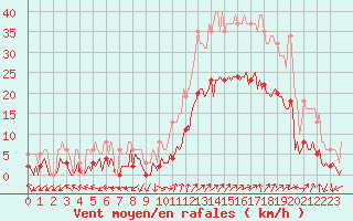 Courbe de la force du vent pour Eygliers (05)