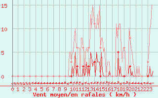 Courbe de la force du vent pour Saffr (44)