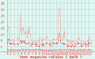 Courbe de la force du vent pour Haegen (67)