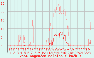 Courbe de la force du vent pour Pinsot (38)