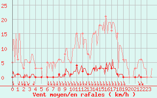 Courbe de la force du vent pour Hazebrouck (59)