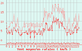 Courbe de la force du vent pour Churchtown Dublin (Ir)