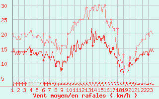 Courbe de la force du vent pour Montroy (17)