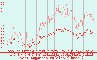 Courbe de la force du vent pour Anse (69)