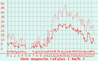 Courbe de la force du vent pour Eygliers (05)