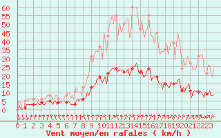 Courbe de la force du vent pour Saint-Igneuc (22)