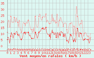 Courbe de la force du vent pour Saint-Jean-de-Vedas (34)