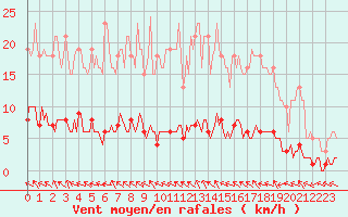 Courbe de la force du vent pour Puissalicon (34)