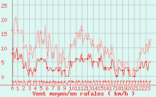 Courbe de la force du vent pour La Chapelle-Aubareil (24)