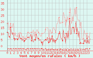 Courbe de la force du vent pour Engins (38)