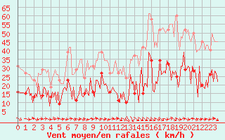 Courbe de la force du vent pour Narbonne-Ouest (11)