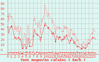 Courbe de la force du vent pour Malbosc (07)