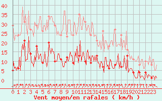 Courbe de la force du vent pour Quimperl (29)