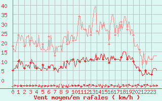 Courbe de la force du vent pour Sanary-sur-Mer (83)