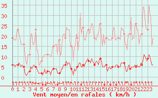 Courbe de la force du vent pour Srzin-de-la-Tour (38)