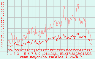 Courbe de la force du vent pour Montrodat (48)