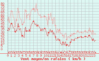 Courbe de la force du vent pour Malbosc (07)