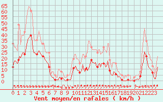 Courbe de la force du vent pour Saint-Vrand (69)