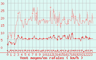 Courbe de la force du vent pour Hd-Bazouges (35)