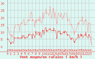 Courbe de la force du vent pour Valleroy (54)