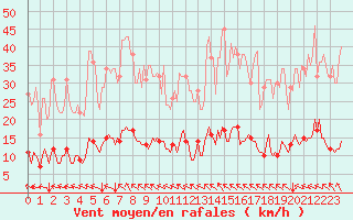 Courbe de la force du vent pour Saint-Michel-d