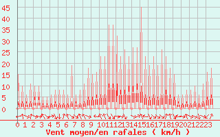 Courbe de la force du vent pour Le Vigan (30)