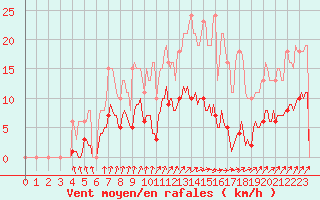 Courbe de la force du vent pour Frontenac (33)