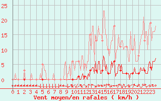 Courbe de la force du vent pour Boulc (26)