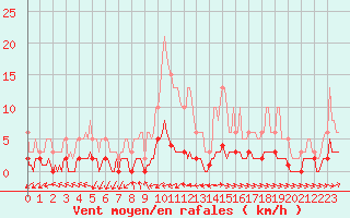 Courbe de la force du vent pour Grasque (13)