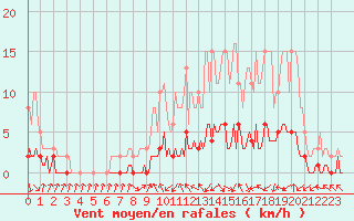 Courbe de la force du vent pour Verneuil (78)