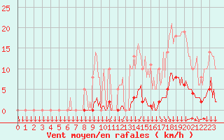 Courbe de la force du vent pour Saint-Philbert-sur-Risle (27)