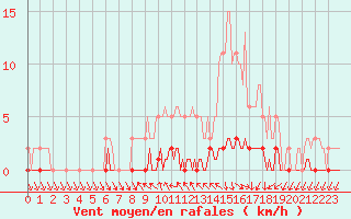 Courbe de la force du vent pour Sisteron (04)