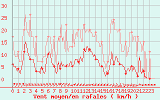 Courbe de la force du vent pour Muirancourt (60)