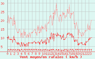 Courbe de la force du vent pour Lasne (Be)