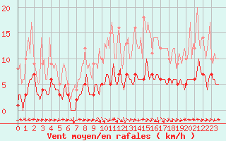 Courbe de la force du vent pour Thorigny (85)