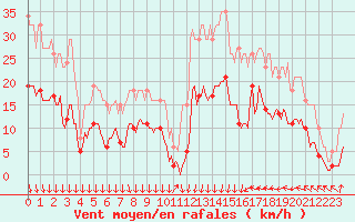 Courbe de la force du vent pour Cabestany (66)