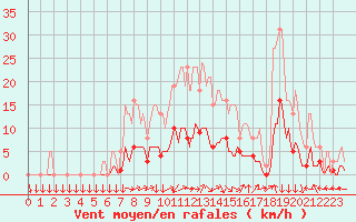 Courbe de la force du vent pour Clermont-l
