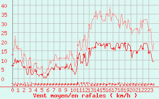 Courbe de la force du vent pour Gruissan (11)