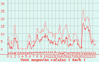 Courbe de la force du vent pour Pouzauges (85)