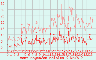 Courbe de la force du vent pour Donnemarie-Dontilly (77)