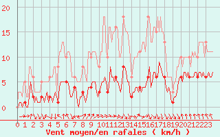 Courbe de la force du vent pour Dourgne - En Galis (81)