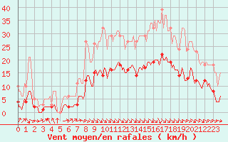 Courbe de la force du vent pour Baron (33)