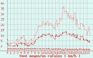 Courbe de la force du vent pour Forceville (80)