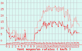 Courbe de la force du vent pour Malbosc (07)