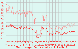 Courbe de la force du vent pour Hestrud (59)