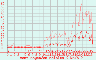 Courbe de la force du vent pour Cavalaire-sur-Mer (83)