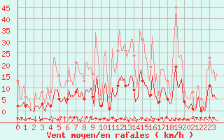 Courbe de la force du vent pour Voiron (38)